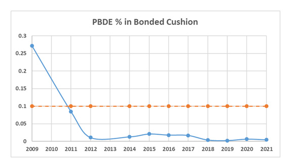 PBDE percent in Bonded Carpet Cushion