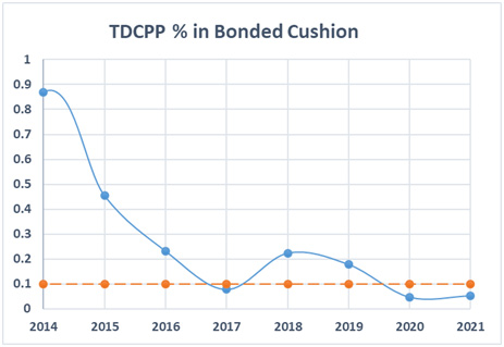 TDCPP percent in Bonded Cushion